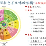 台灣茶風味輪說明
