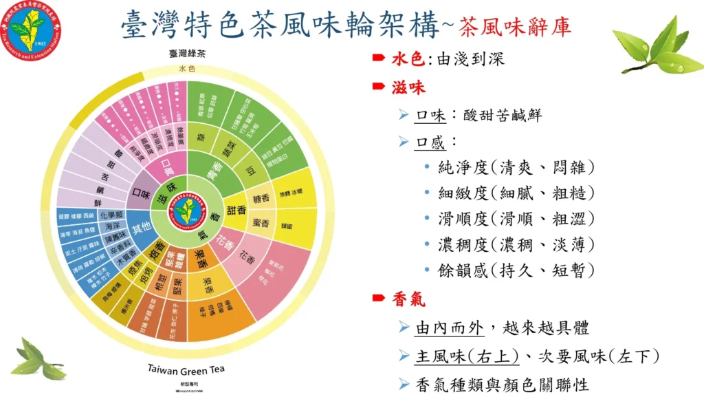 台灣茶風味輪