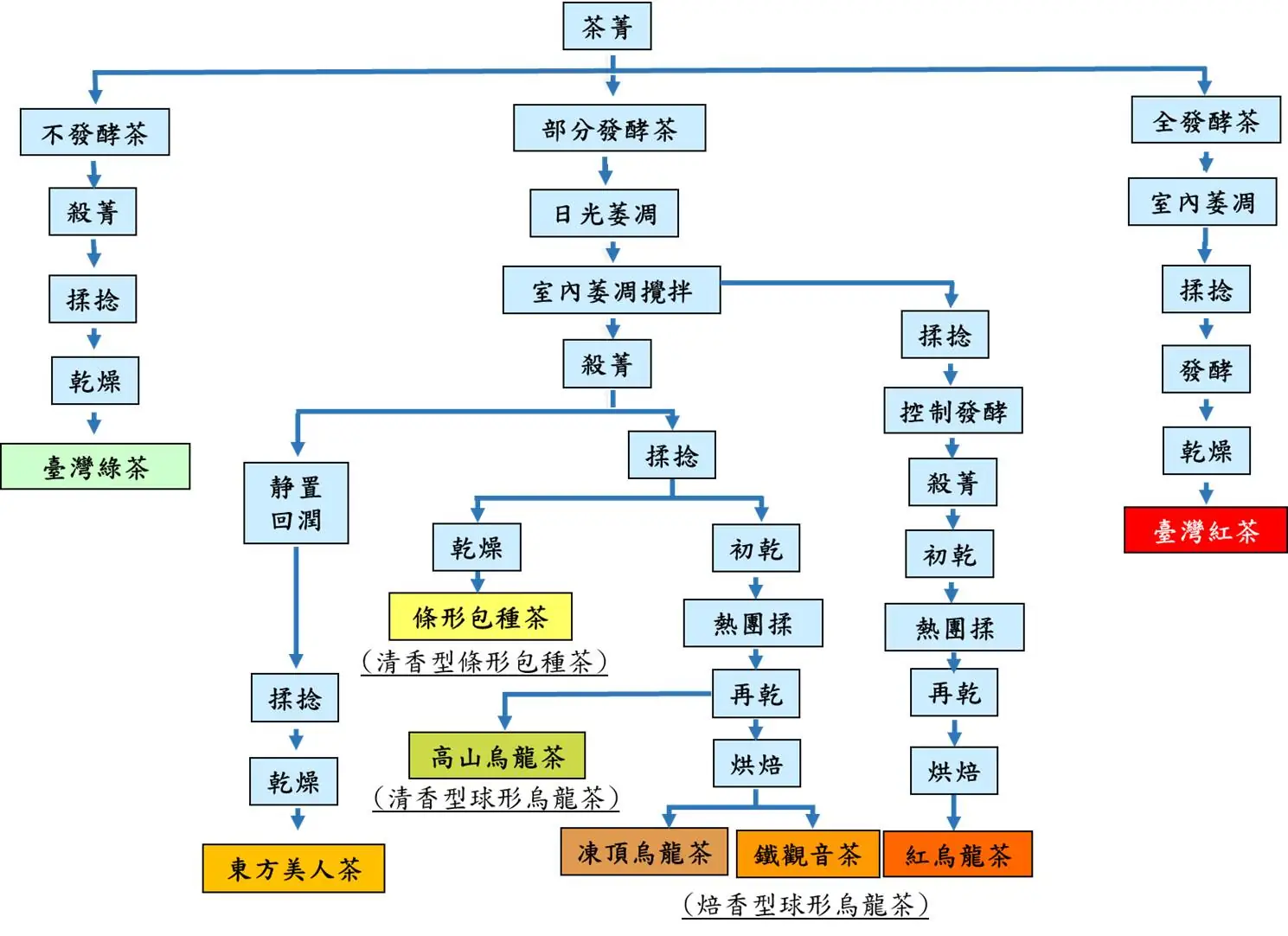 台灣茶製作原理大全