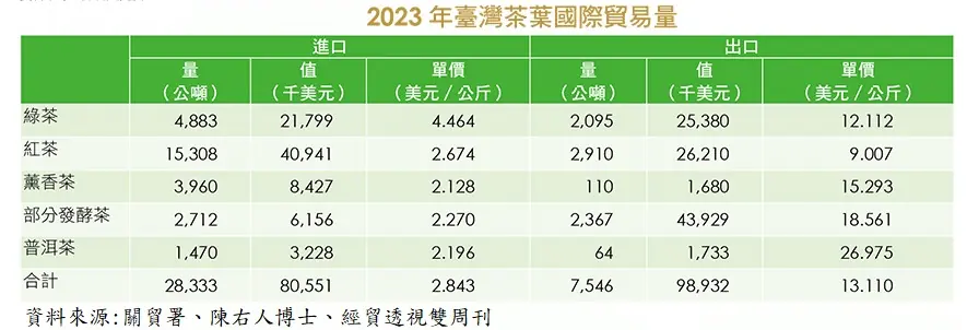 2023 台灣茶葉國際貿易量圖