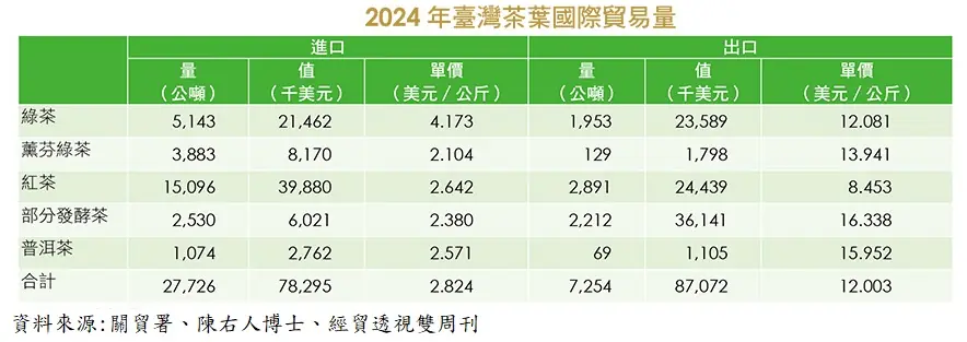 2024台灣茶葉國際貿易量圖