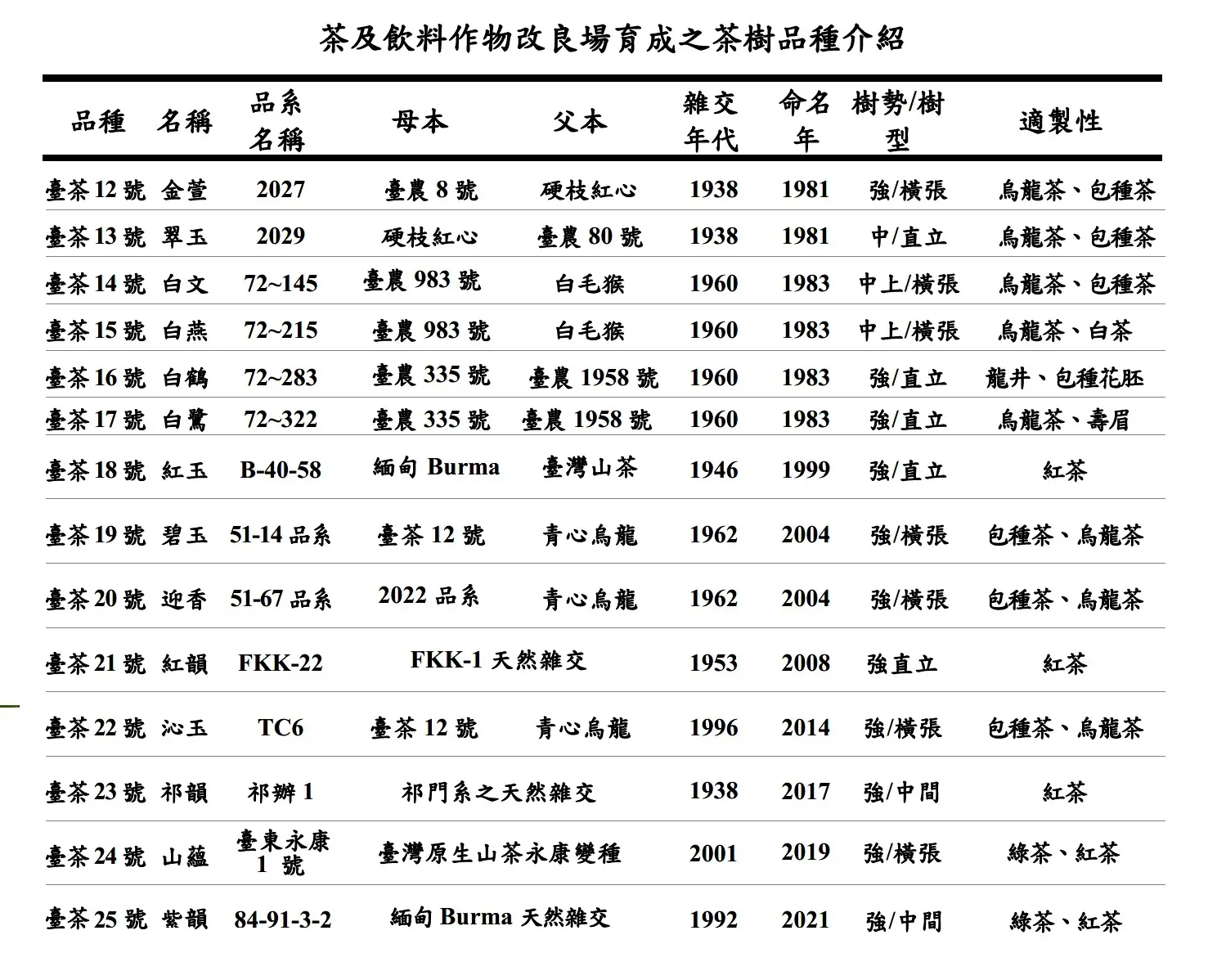 茶及飲料作物改良場育成之茶樹品種介紹(下)