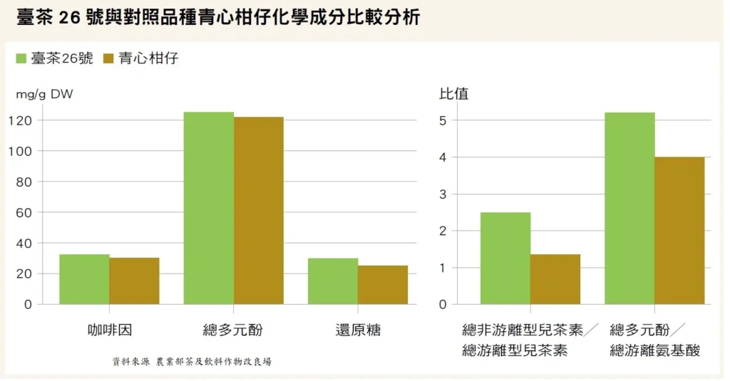 臺茶26號對比青心柑仔內含成份