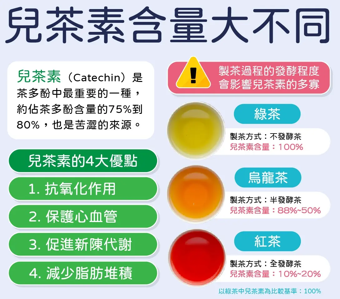 不同茶品的兒茶素含量