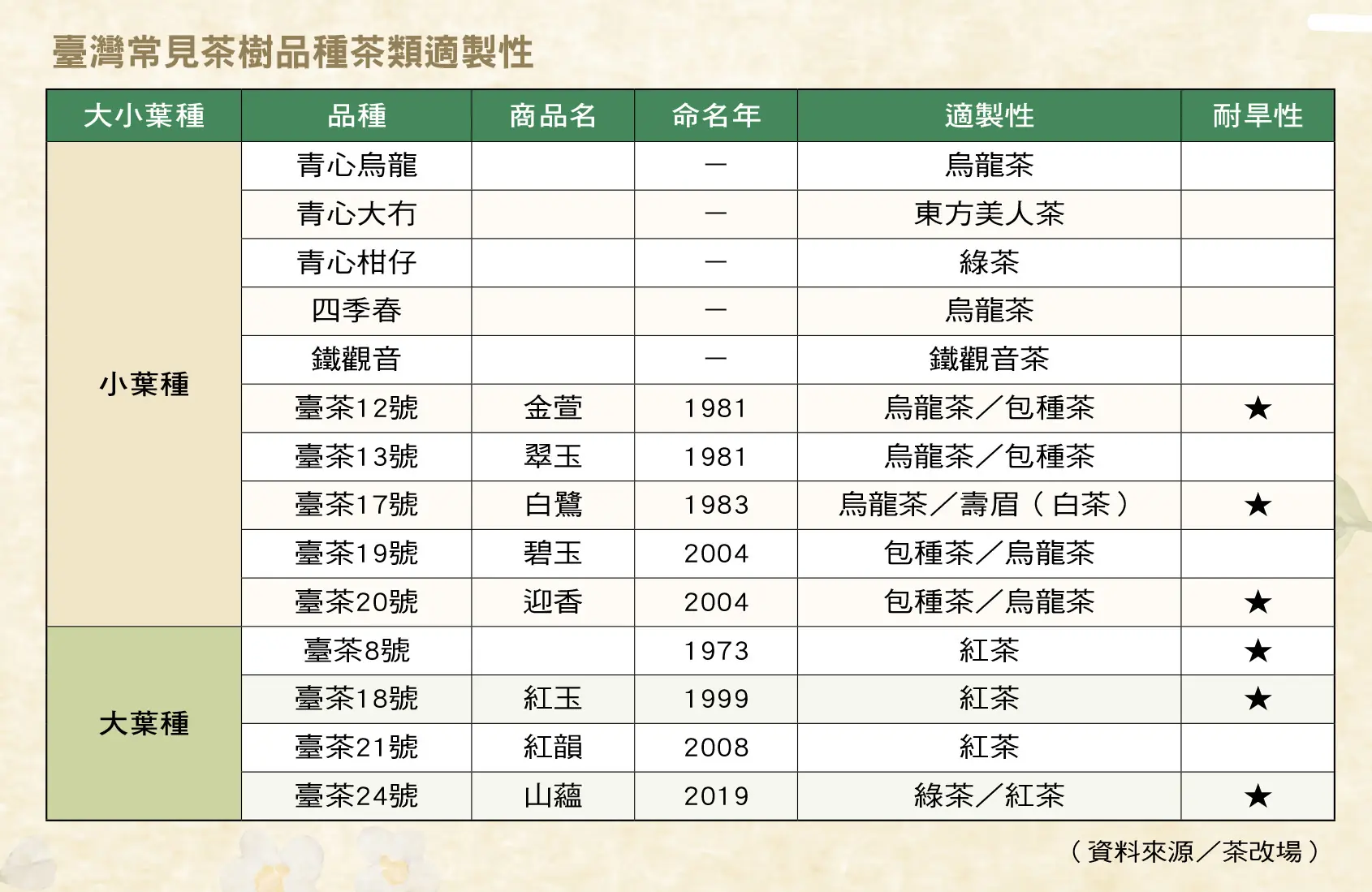 台灣常見茶樹與適製茶品對照表