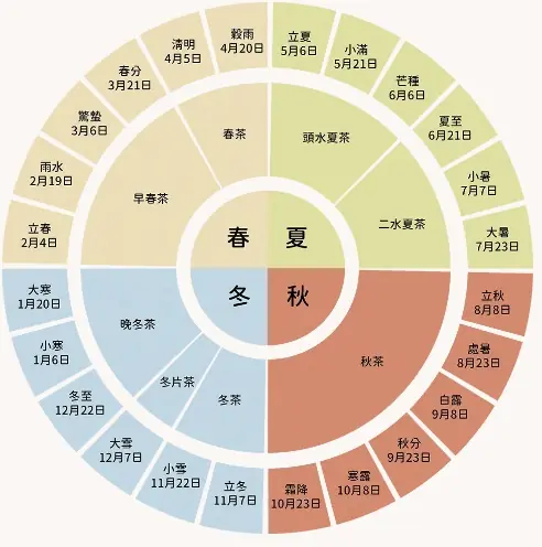 24節氣與台灣茶