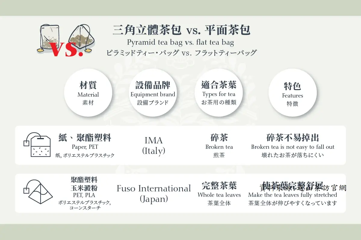 立體茶包與平面茶包比較